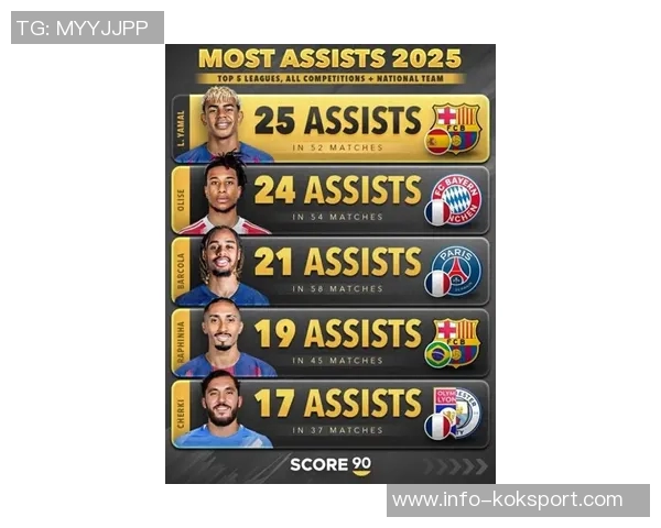 2025年五大联赛U21进球榜揭晓亚马尔领衔杜埃紧随其后